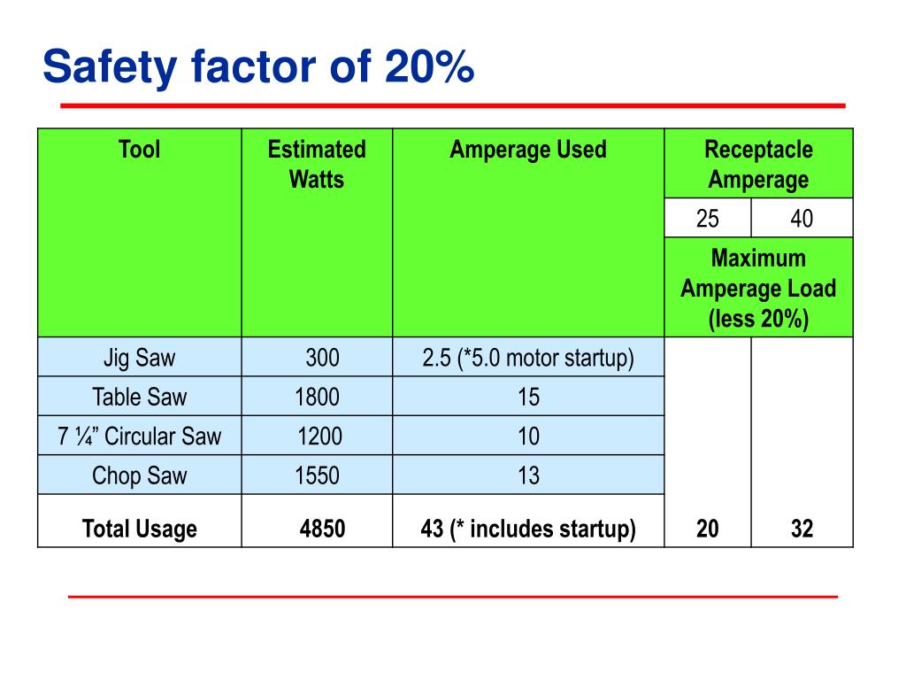 PPT Electrical Safety in Construction PowerPoint Presentation, free