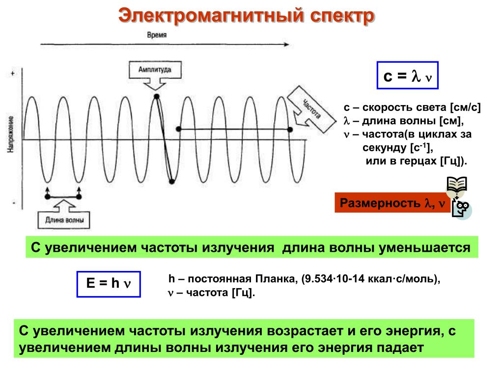 От чего зависит частота волны. Связь между частотой и длиной волны электромагнитного излучения. Как связаны частота и длина волны электромагнитного излучения. Связь длины волны и периода электромагнитные волны. Зависимость длины электромагнитной волны от частоты.