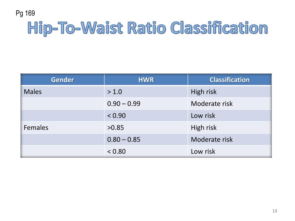 Waist To Hip Ratio Classification