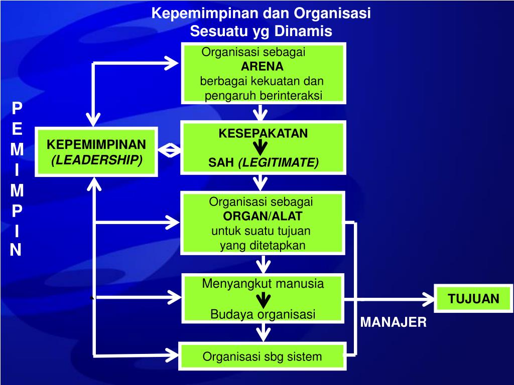 Peran Kepemimpinan dalam Pengembangan Organisasi