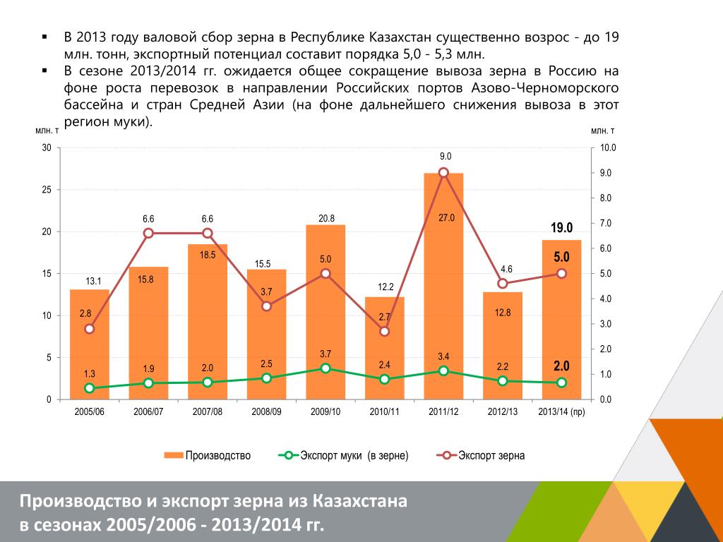 Количество собранного зерна. Экспорт пшеницы Казахстана. Производство зерна в Казахстане.
