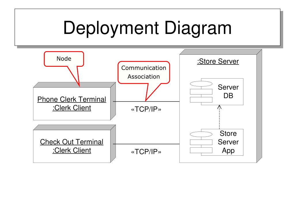 Deploy перевод. Deployment diagram. Deploy диаграмма. Deployment diagram web app. Deployment diagram магазина.
