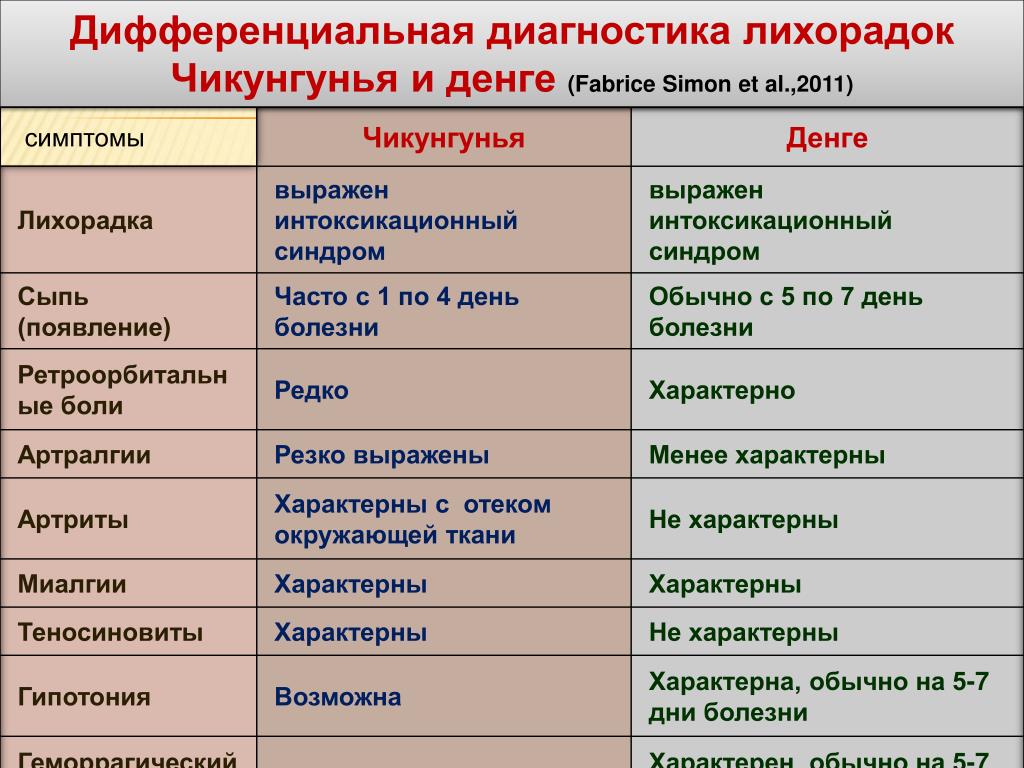 Инфекционные заболевания с лихорадкой. Дифференциальная диагностика острых лихорадочных заболеваний. Дифференциальная диагностика при лихорадке. Лихорадка Денге дифференциальная диагностика. Тропические лихорадки дифференциальная диагностика.