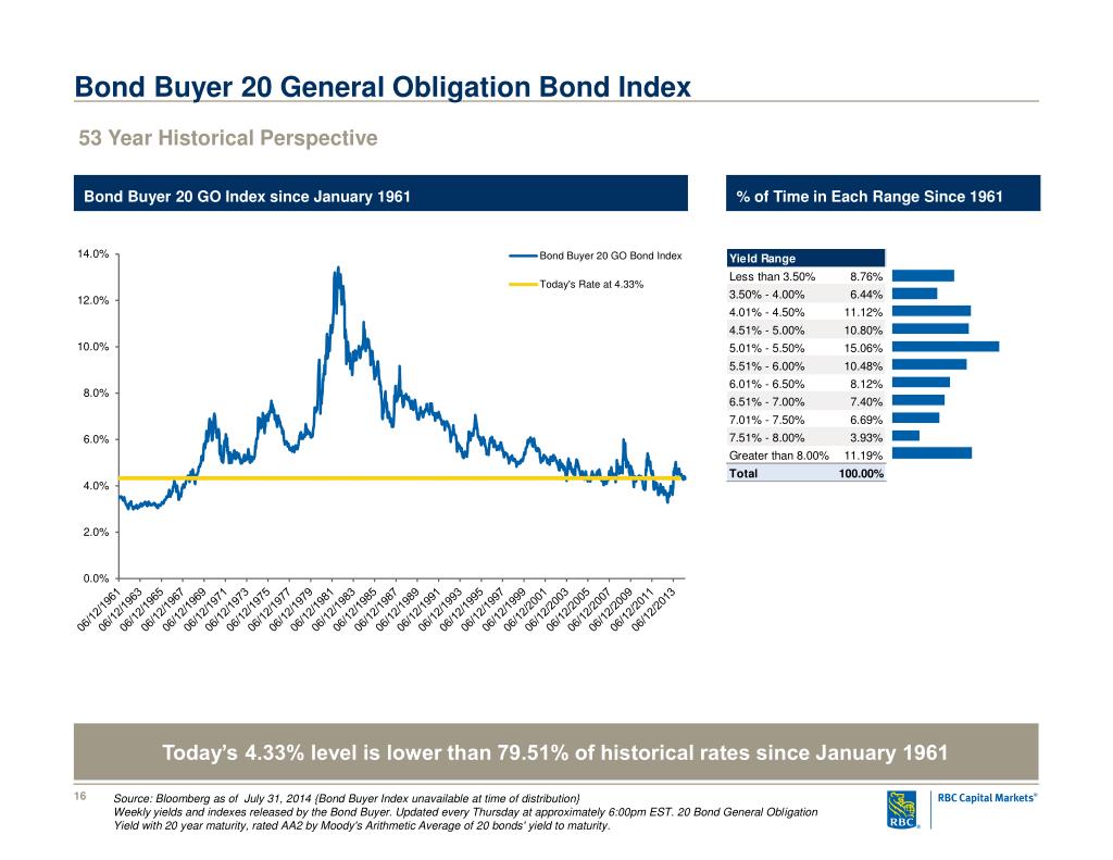 Bond Buyer 20 Bond Index