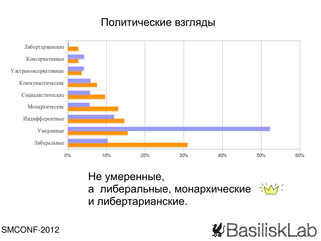 Индифферентные политические взгляды. Политические взгляды. Монархические политические взгляды это. Все политические взгляды. Либертарианские политические взгляды это.