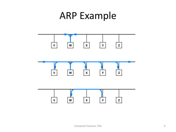 request example arp packet PPT  PowerPoint ICMP   Presentation  ID:5343877