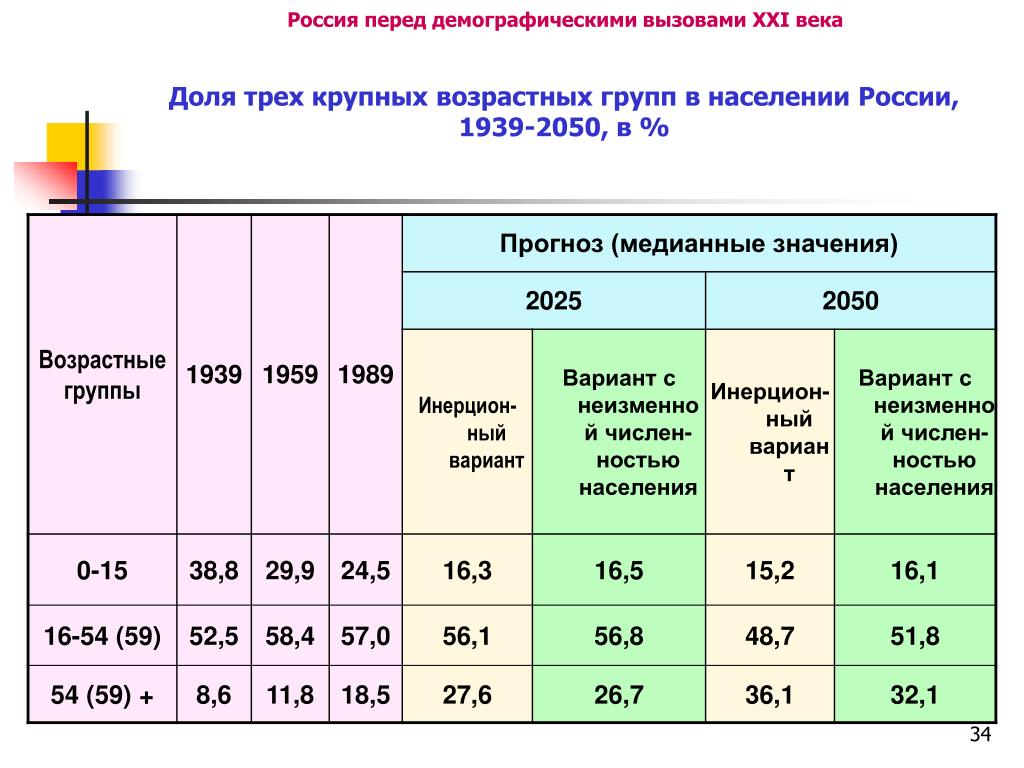 Три группы возраста