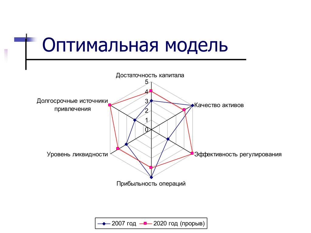 Оптимальная модель это