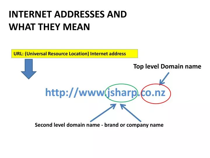 PPT - INTERNET ADDRESSES AND WHAT THEY MEAN PowerPoint Presentation, free  download - ID:5345590
