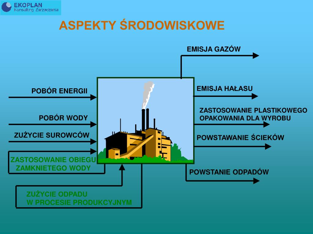 Wpływ Człowieka Na środowisko Sprawdzian PPT - SYSTEM ZARZĄDZANIA ŚRODOWISKOWEGO - wymagania normy ISO 14001: