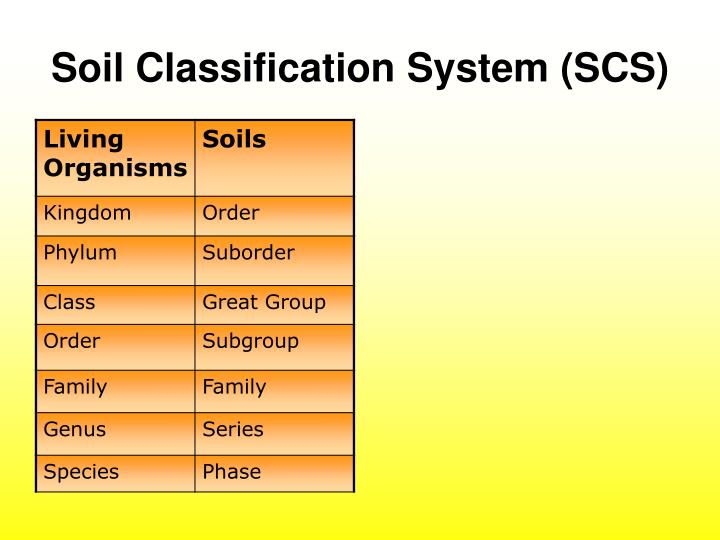 classification of soils Lecture on classification of soil in the field - duration: 10:25 rebecca graham 1,025 views 10:25. classification of soils Lecture on classification of soil in the field - duration: 10:25 rebecca graham 1,025 views 10:25.