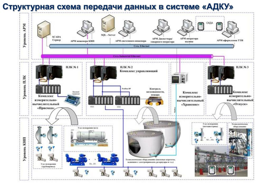 Блок схема асу