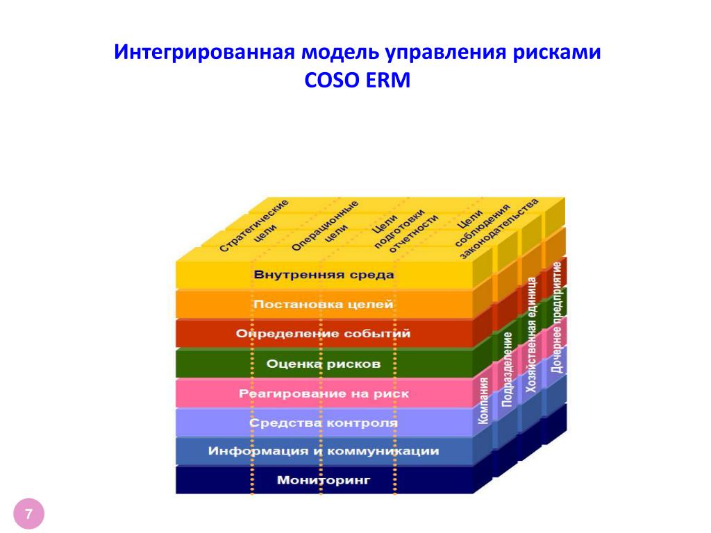 Интегрированный риск. Coso стандарты управления рисками. Coso управление рисками организаций интегрированная модель. Модель риск-менеджмента Coso. Модель управления рисками Coso erm.