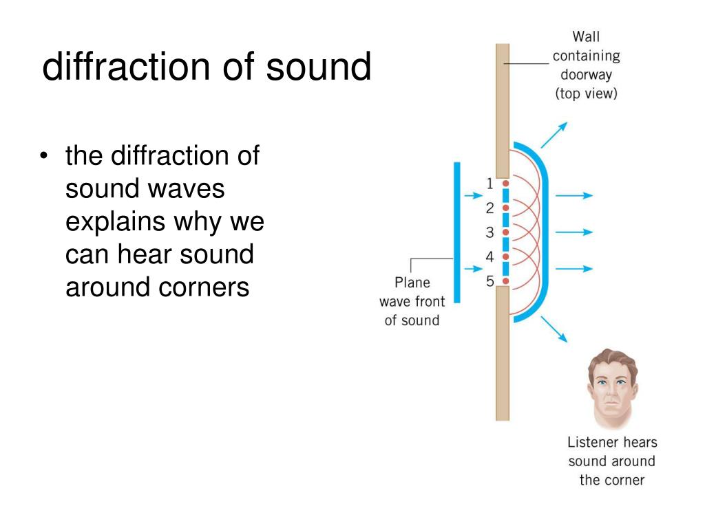 diffraction of sound around a pillar diffraction of sound around a pillar