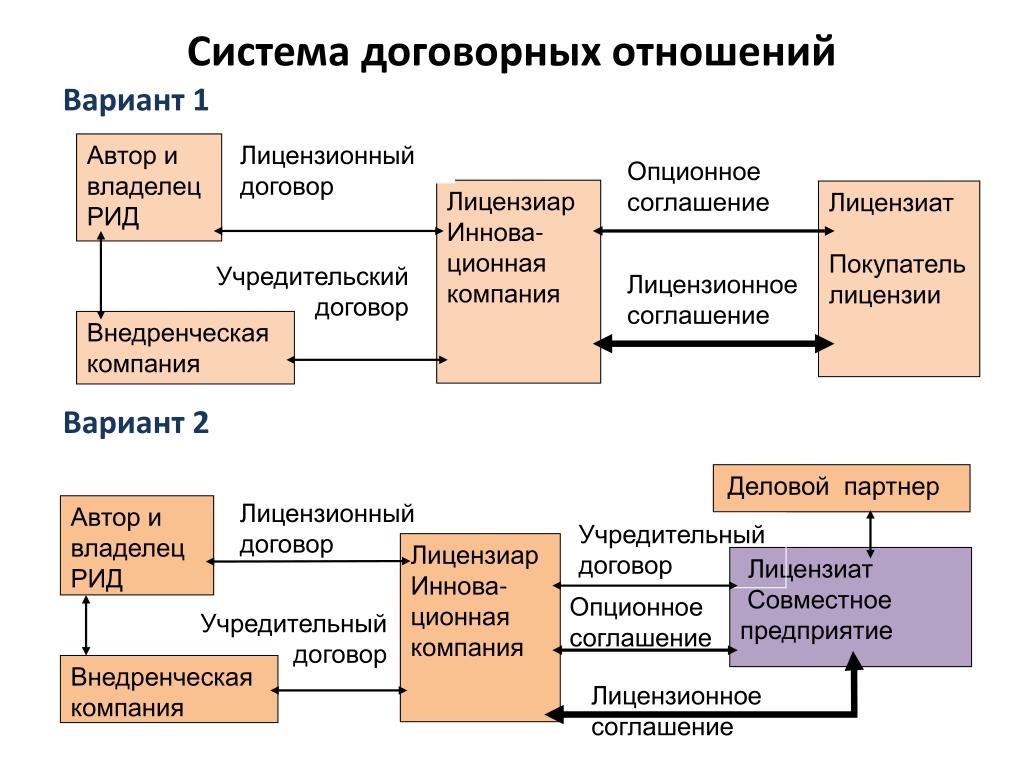 Реализация договорных отношений. Договорные отношения предприятия. Лицензиат и Сублицензиат это. Лицензиат Лицензиар Сублицензиат Сублицензиар. Схема Лицензиар лицензиат Сублицензиат.