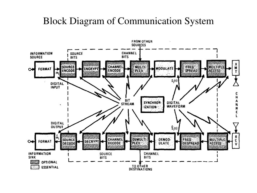 Block Diagram Of Communication