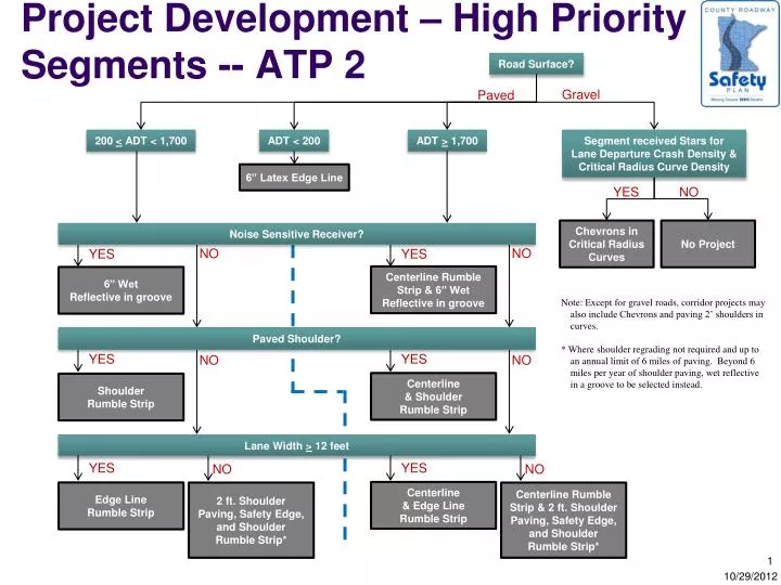 PPT - Project Development – High Priority Segments -- ATP 2 PowerPoint ...