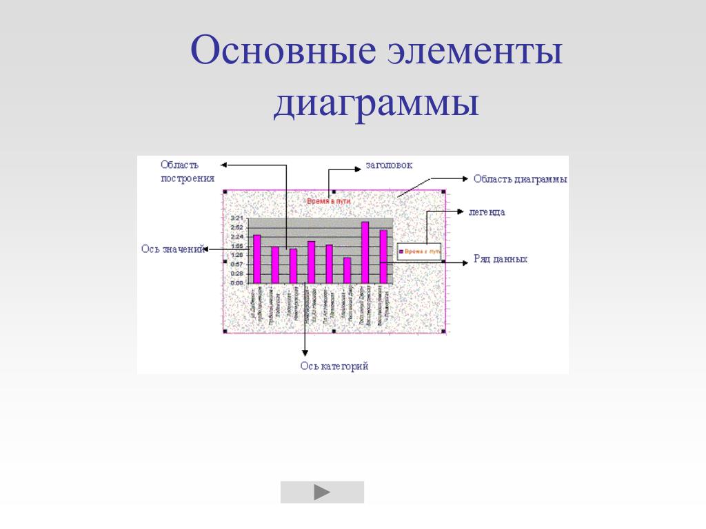 Структурные элементы диаграммы