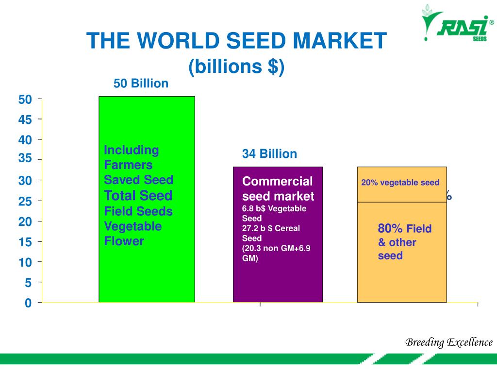 PPT “ INDIAN SEED CONGRESS ” PowerPoint Presentation, free download