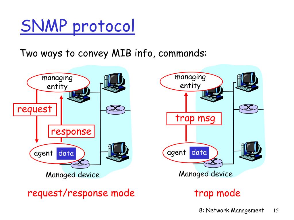 SNMP. SNMP протокол. Карта SNMP Импульс by506. ICAP request response Mode.