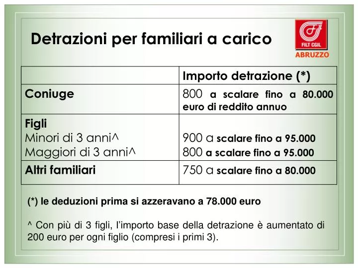 PPT Detrazioni per familiari a carico PowerPoint Presentation, free