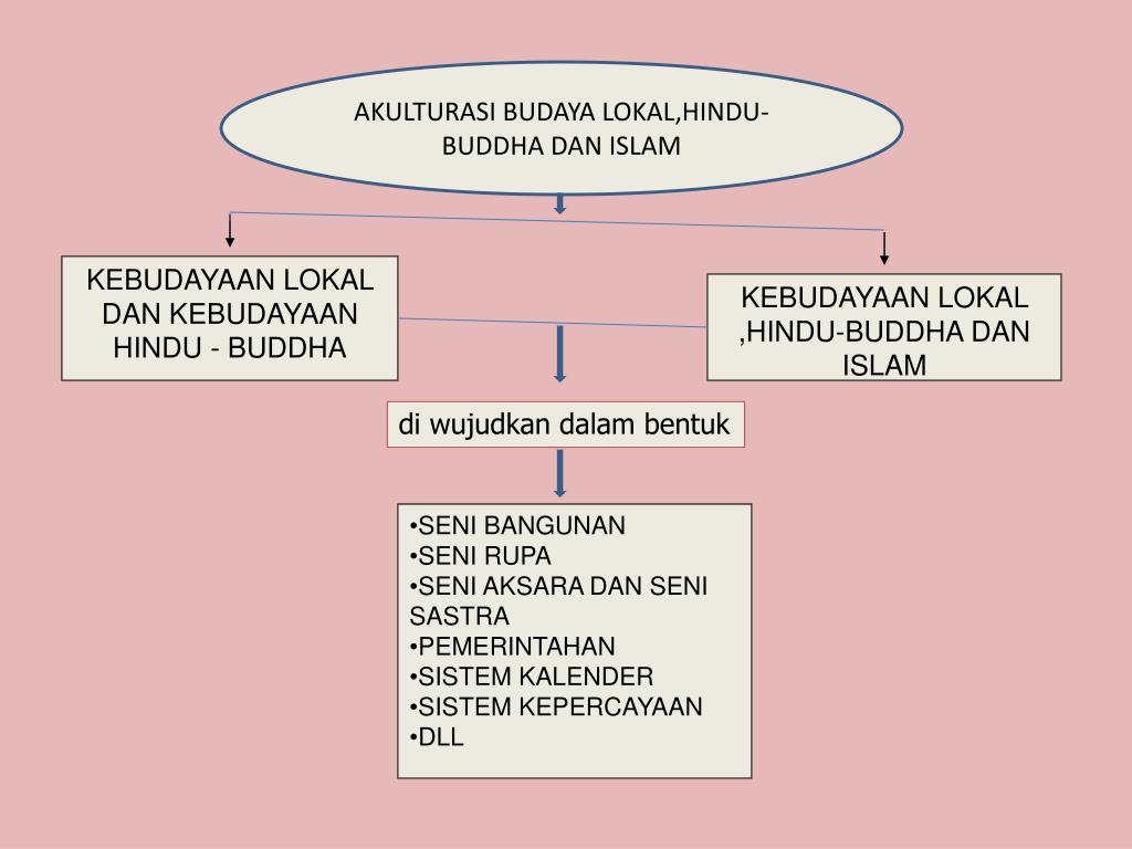 PPT - AKULTURASI BUDAYA LOKAL,HINDU-BUDDHA DAN ISLAM 