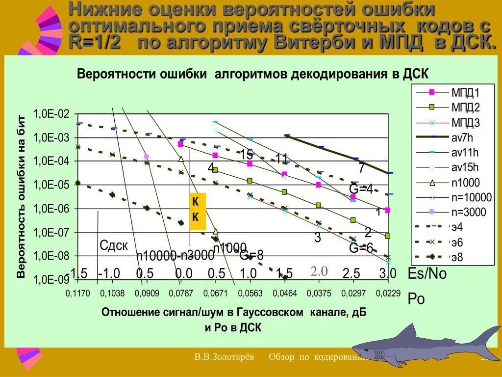 Вероятность ошибки 0. Оценка вероятности ошибки. Вероятность битовой ошибки. Вероятность ошибочного приема. Вероятность ошибки при помехоустойчивом кодировании информации.