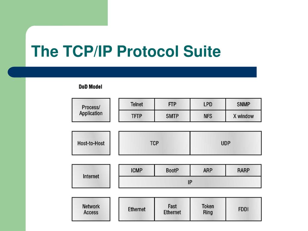 Что такое tcp ip. Модель dod TCP/IP. Сетевая модель dod. 43) Сетевая модель dod.. Osi TCP/IP dod.