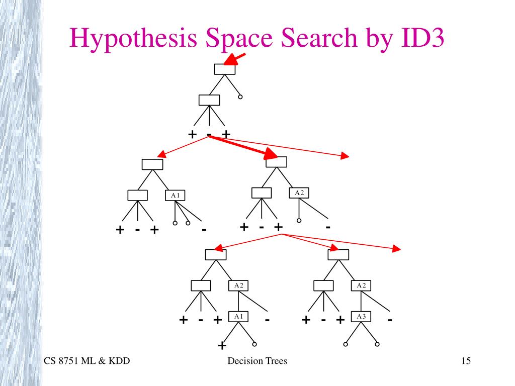 decision tree hypothesis space