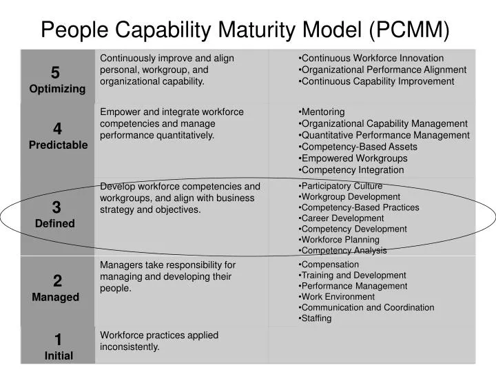 people capability maturity model pcmm The people cmm® framework enables organizations to incrementally focus on key process areas people capability maturity model by bill pcmm® offerings. people capability maturity model pcmm The people cmm® framework enables organizations to incrementally focus on key process areas people capability maturity model by bill pcmm® offerings.