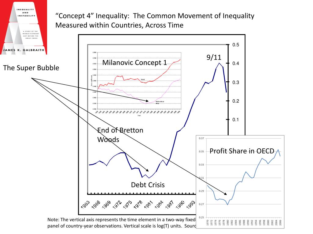 PPT - Inequality and Instability A Study of the World Economy Just ...