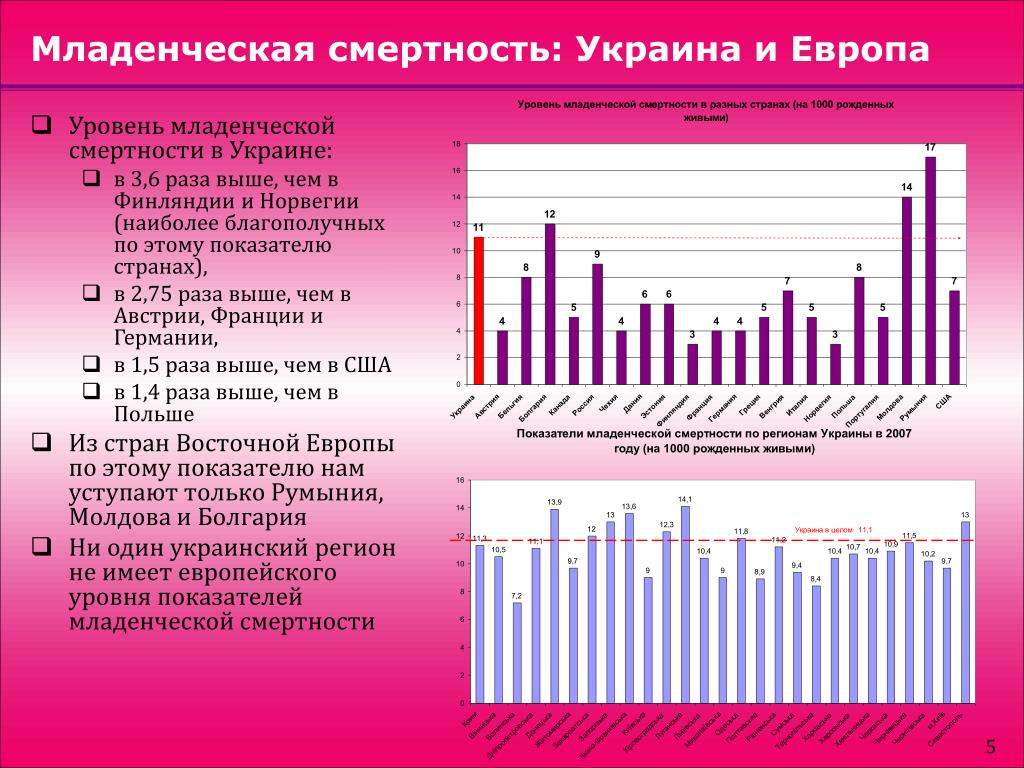 Смертность в европе. Детская смертность в Украине по годам. Уровень младенческой смертности. Показатель смертности младенческой смертности. Показатели детской смертности в Европе.