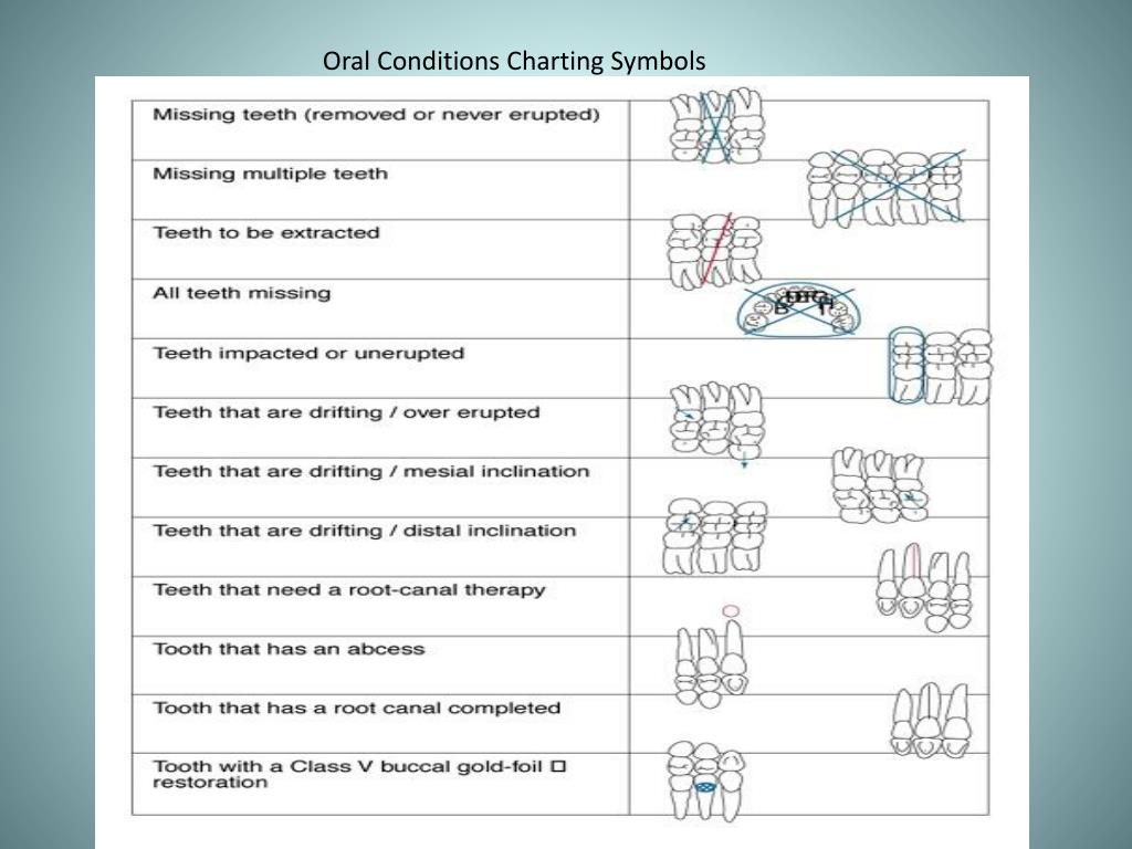 Dental Charting Symbols And Abbreviations