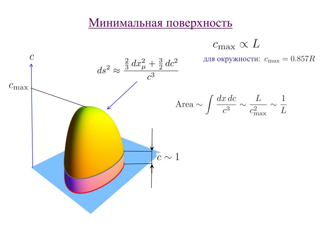 Минимальные поверхности. Поверхность с минимальной площадью поверхности. Минимальная поверхность примеры. Уравнение минимальной поверхности.