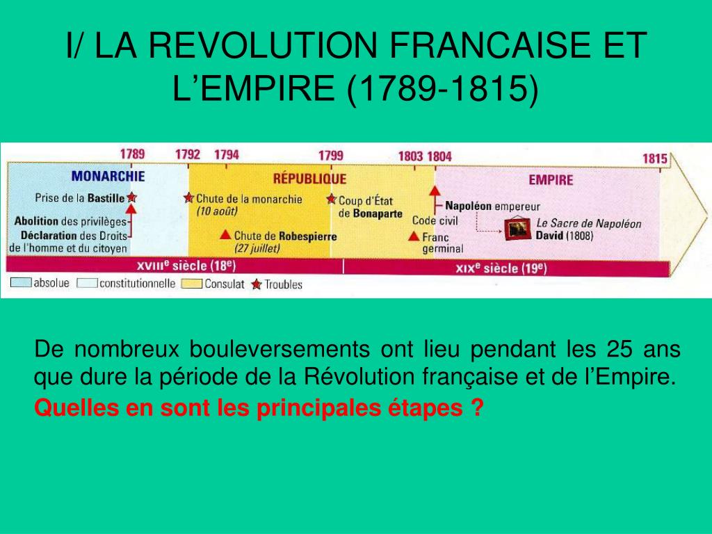 Developpement Construit Sur La Revolution Francaise Et L'empire PPT - I/ LA REVOLUTION FRANCAISE ET L’EMPIRE (1789-1815) PowerPoint