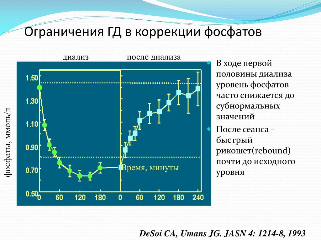 Фосфор уровни Фосфор уровни