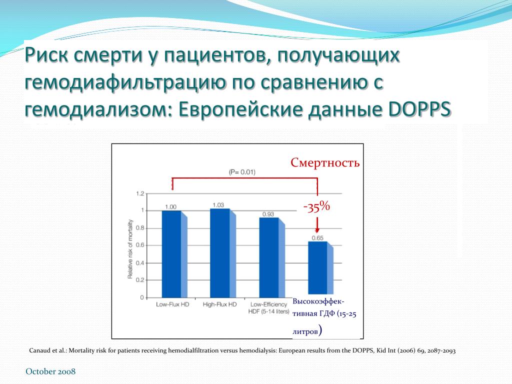 Риск гибели. Гемодиализ статистика. Летальность для гемодиализа. Гемодиализ в России статистика. Гемодиализ смертность.