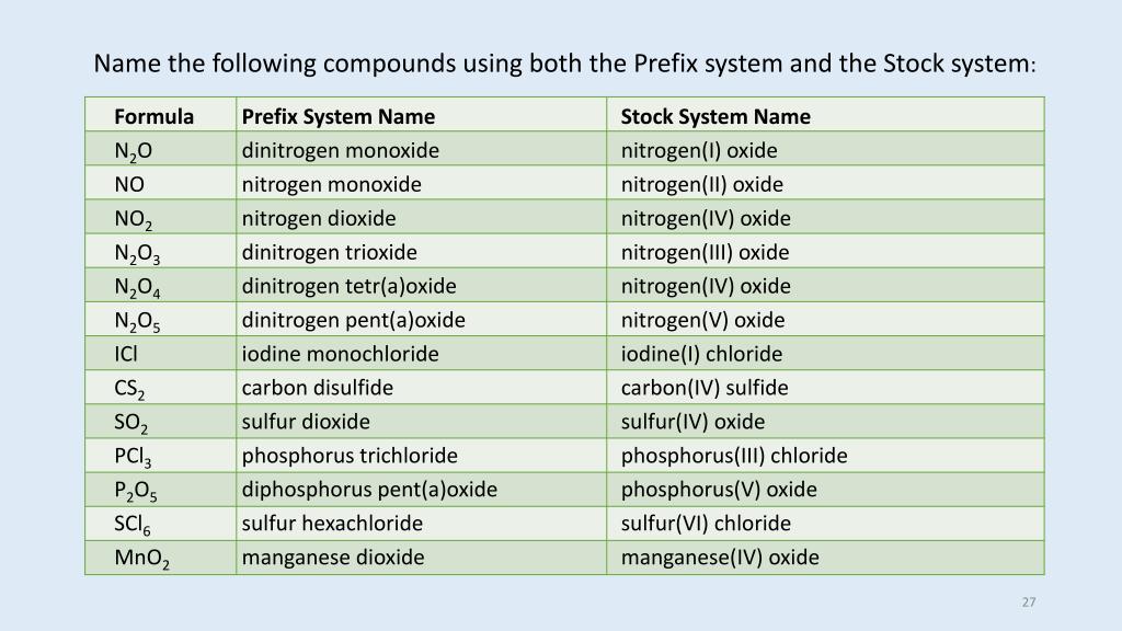 PPT - Intro to Inorganic Chemical Nomenclature Part 1, Binary Compounds ...