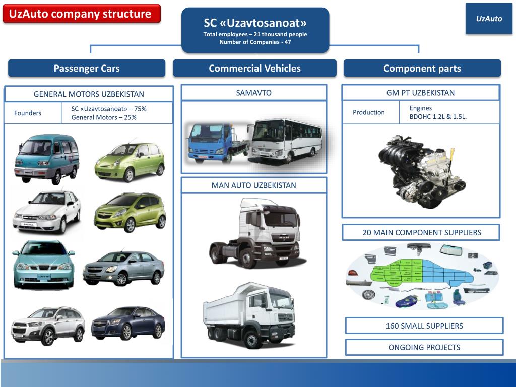 Https uzavtosanoat uz. Узавтосаноат. ООО "UZAUTO commercial vehicles Management". UZAUTO Motors контроль качества. Узавтосаноат и Дженерал Моторс.