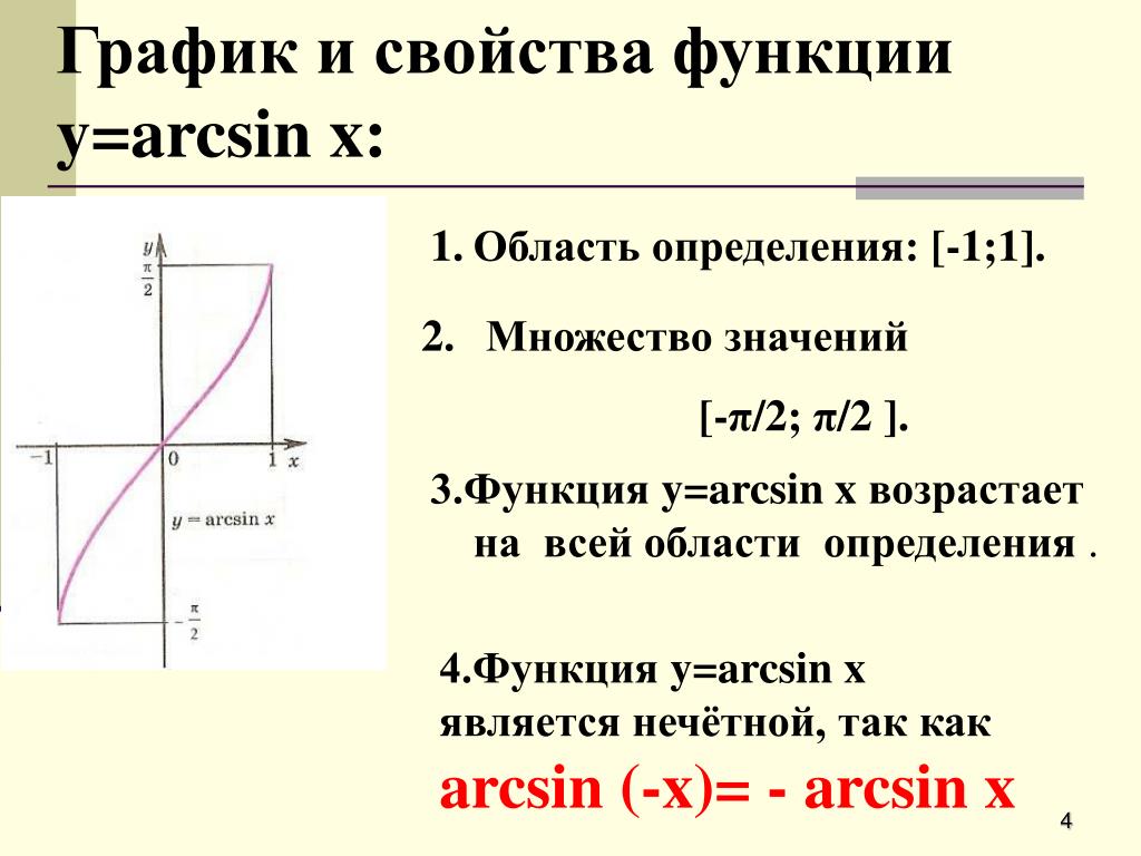 График функции arcsin x